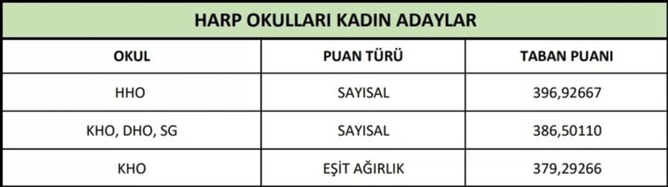 MSÜ TABAN PUANLARI 2023: ÖSYM ile MSÜ Kara, Hava, Deniz Harp Okulu Astsubay (Kadın-erkek) taban puanı kaç oldu, taban puanları açıklandı mı?