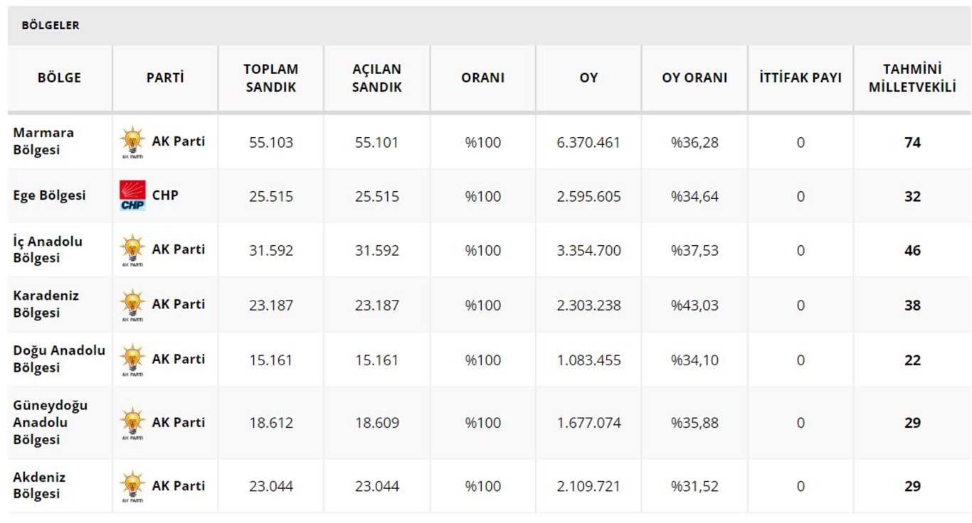 2018 ve 2023 seçimlerine göre haritadaki fark! İşte partilerin oy değişimi