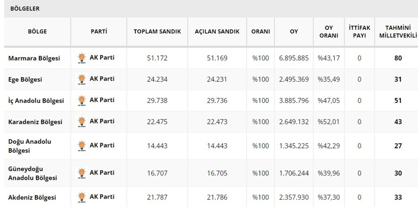 2018 ve 2023 seçimlerine göre haritadaki fark! İşte partilerin oy değişimi