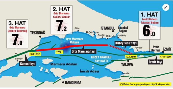 Kuzey Anadolu Fay Hattı'nın, Marmara Denizi'ne uzanan bölümü.