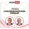 Denizli Cumhurbaşkanlığı Seçimi Sonuçları 28 Mayıs 2023: Denizli Seçim Sonucu ile Recep Tayyip Erdoğan ve Kemal Kılıçdaroğlu Oy Oranı Kaç?
