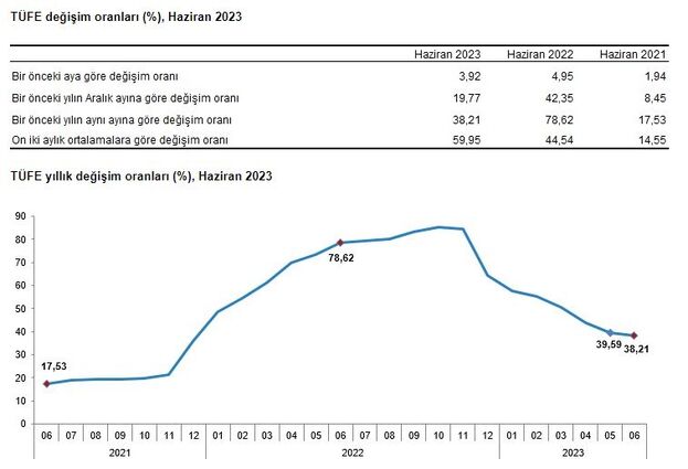 Enflasyonda önce Baz, Sonra Gaz, şimdi De Yaz Etkisi Mi?