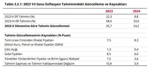 TCMB Enflasyon Tahminini Yükseltti - Para Haberleri