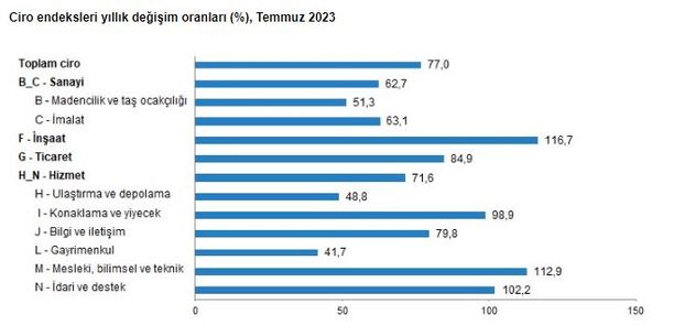 Toplam ciro y ll k y zde 77 artt Ya am Haberleri