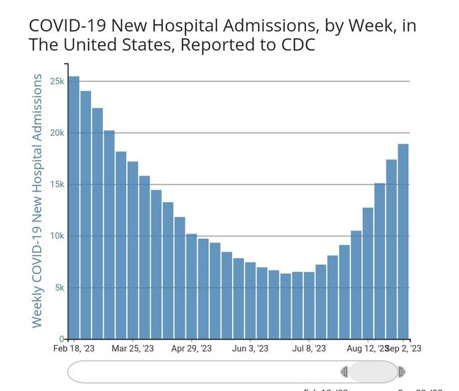 Koronavirüs ABD'de hızlı yayılım göstermeye başladı. Şubat ayında zirve yapan varyant, Mart sonrası iniş göstermişti, tekrar 20 bin rakamına ulaşmak üzere...