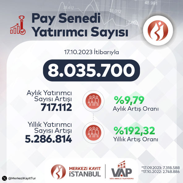 Borsa İstanbul'da yatırımcı rekoru Borsa Haberleri