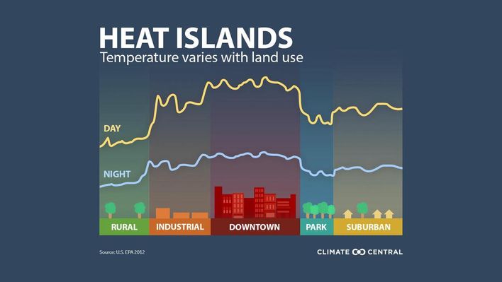 Sıcaklıklar yeryüzünü nasıl kullandığımıza bağlı olarak değişiyor
