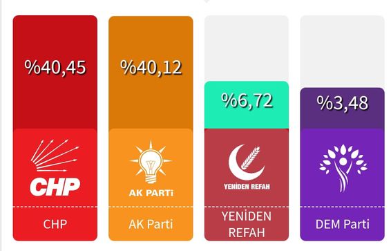 Gaziosmanpaşa'da CHP'nin adayı Hasan Bahçetepe 107.636 oy aldı. AK Parti'nin adayı Hasan Tahsin Usta ise 106.757 oy aldı. Aradaki fark 879 oldu.