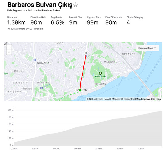 İstanbul Beşiktaş’taki Barbaros Bulvarı’nın bir bölümü. Plateau de Beille’in yanında hayli mütevazı kalsa da Strava uygulamasında zorluk derecesi 4. kategori olarak belirtilmiş.