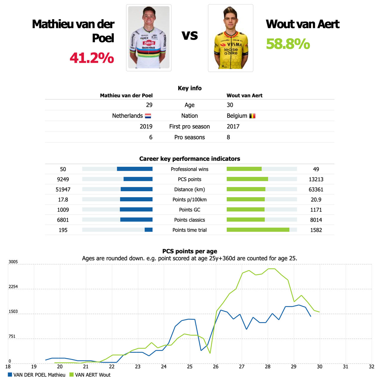 Pro Cycling Stats’taki verilere göre iki bisikletçinin kariyerine genel bakış.