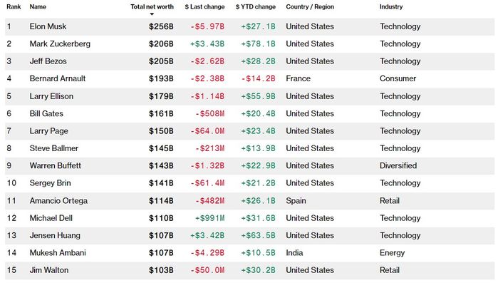 Kaynak: Bloomberg Billionaires Index