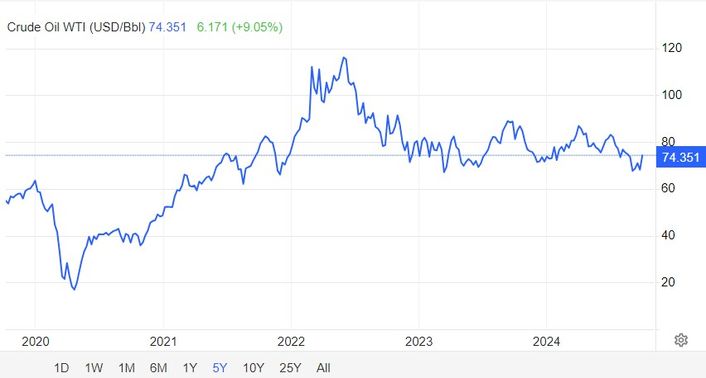 Data: Trading Economics