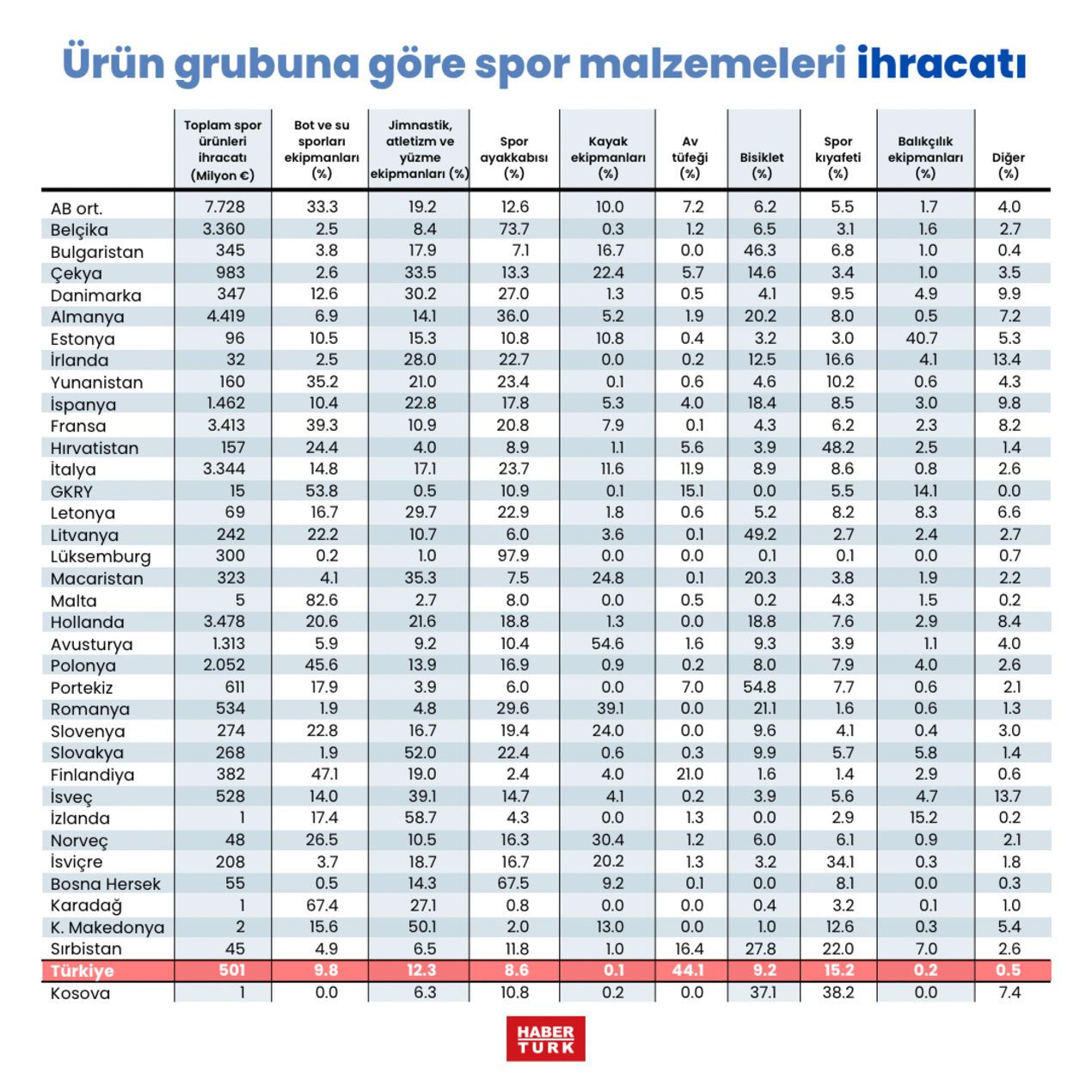 Türkiye 501 milyon euro'luk spor ihracatı ile Avrupa ülkeleri arasında mütevazi bir konumda ancak ihracattaki av tüfeği payı, 'Avrupa’nın atışları da Türkiye'den' yorumunu yaptırabilecek cinsten.