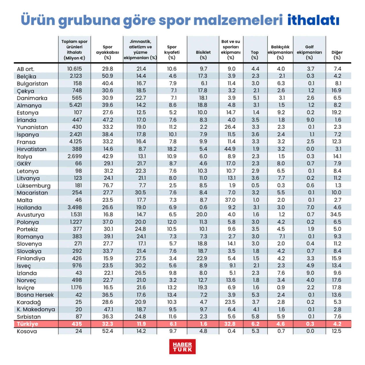 435 milyon euro'luk spor ürünleri ithalatı Türkiye'nin sattığından daha az aldığını gösteriyor. Ancak ithal edilen ürünlerde ayakkabının yanı sıra su sporları ekipmanları ile ilgili payın büyüklüğü dikkat çekiyor.