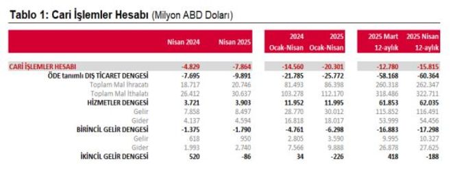 Nisan ayında açık 7,86 milyar doları aştı! Son dakika bilgisi!