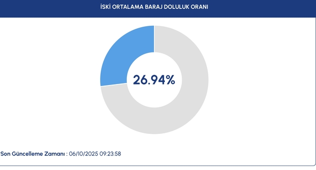 6 Ekim 2025 İSKİ baraj doluluk oranı: İstanbul'da baraj doluluk oranı yüzde kaç oldu? - 2. Resim