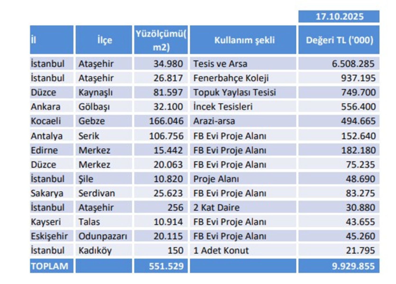 Fenerbahçe Kulübü Başkan Vekili Murat Salar: Türkiye genelinde 551 bin metre kare gayrimenkul bulunmaktadır. Değerlendirme sonucunda çıkan rakamlar tabloda yansıtılmıştır.