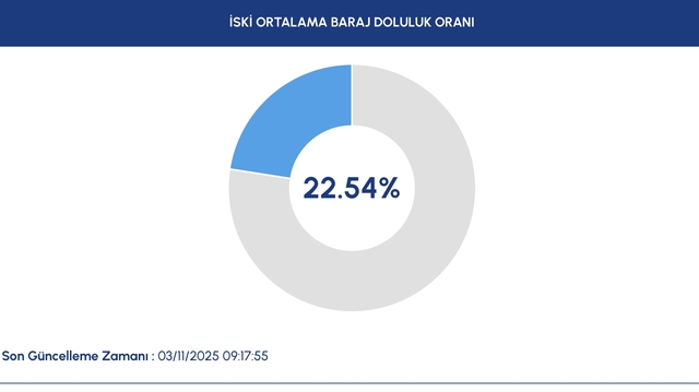 Düşüş devam ediyor! 3 Kasım İstanbul baraj doluluk oranı yüzde kaç oldu? - 2. Resim