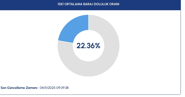 4 Kasım Baraj doluluk oranı! İstanbul barajlarındaki doluluk seviyesi yüzde kaç oldu? Yağışsız günler devam ediyor 4 Kasım Baraj doluluk oranı! İstanbul barajlarındaki doluluk seviyesi yüzde kaç oldu? Yağışsız günler devam ediyor - 2. Resim