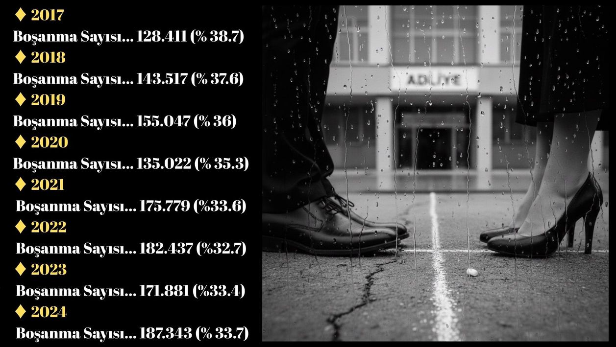 Parantez içindeki veriler, evlendikten sonra ilk 5 yıl içinde boşanma oranlarını gösteriyor. AB ülkelerinde de oran, Türkiye'deki oranlarla benzerlik gösteriyor.