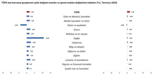 Temmuz 2026 TÜFE verilerine göre en yüksek aylık artış sağlık harcamalarında görüldü. Sağlık hizmeti fiyatları grafik.