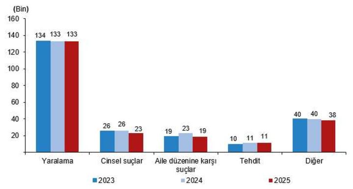 Suç mağduru çocukların mağduriyet türüne göre karıştığı olay sayısı, 2023-2025