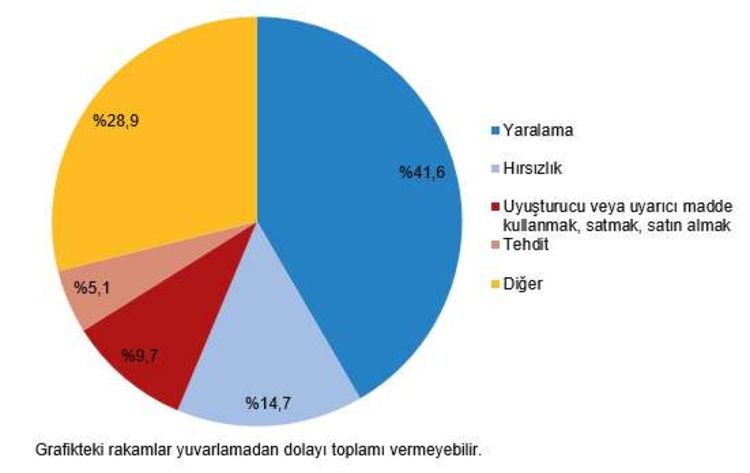 Suça sürüklenen çocuklara isnat edilen suç türü dağılımı (%), 2025