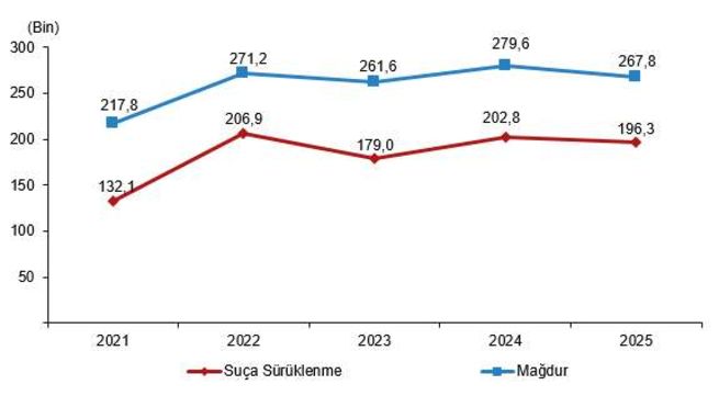 Seçilmiş geliş nedenlerinin yıllara göre sayısı, 2021-2025