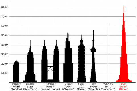 Dünyanın en yüksek binalarının sıralaması