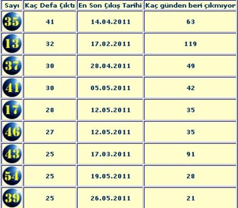İŞTE MP İSTATİSTİKLERİ