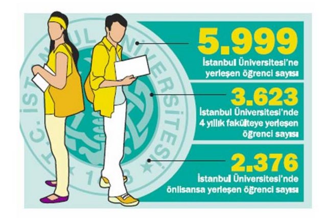EN ÇOK İSTANBUL ÜNİVERSİTESİ:  - İSTANBUL'da 5999 kişi İstanbul Üniversitesi'ne, 3742 kişi Marmara Üniversitesi'ne ve 3443 kişi ise Kocaeli Üniversitesi'ne yerleşti.