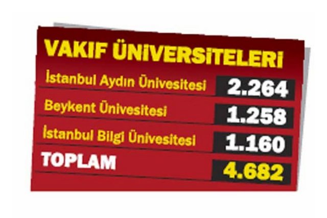 VAKIF ÜNİVERSİTELERİ: Vakıf Üniversiteleri içerisinde 2264 kişi İstanbul Aydın Üniversitesi'ne ilk sırada yerleşti. Beykent Üniversitesi 1258 kişiyle ikinci ve Bilgi Üniversitesi 1160 kişiyle üçüncü sırada yer aldı. -