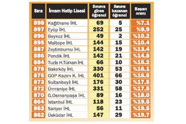 İMAM HATİPLER BAŞARISIZ: En başarısız 50 okuldan 15'i imam hatip. Beyoğlu Anadolu İmam Hatip Lisesi de 58 öğrencisinden 52'sini yüzde 89.7 oranıyla üniversiteye sokarak başarı yüzdesiyle en başarılı imam hatip lisesi oldu.