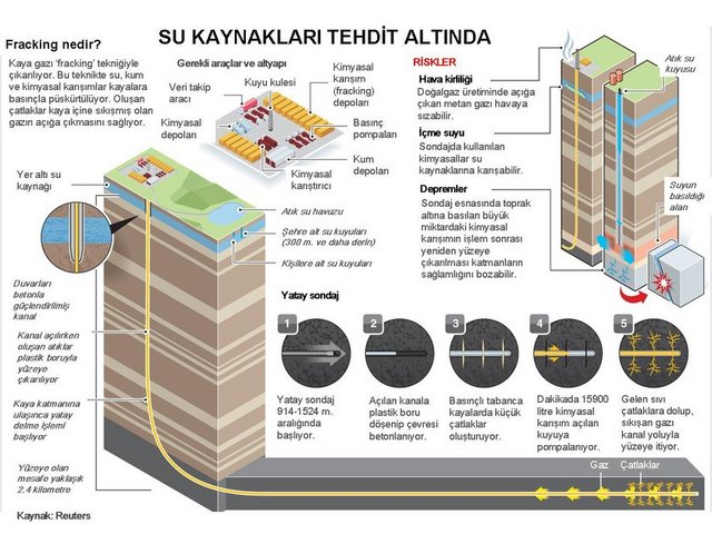 İlk olarak 50 yıl önce ABD'li petrol şirketi Halliburton tarafından geliştirilen 'fracking' tekniği kısaca toprağın kilometrelerce altında kaya katmanları arasına sıkışmış doğalgazı, kaya katmanlarının çatlatması suretiyle yeryüzüne taşınma prensibine göre çalışıyor.