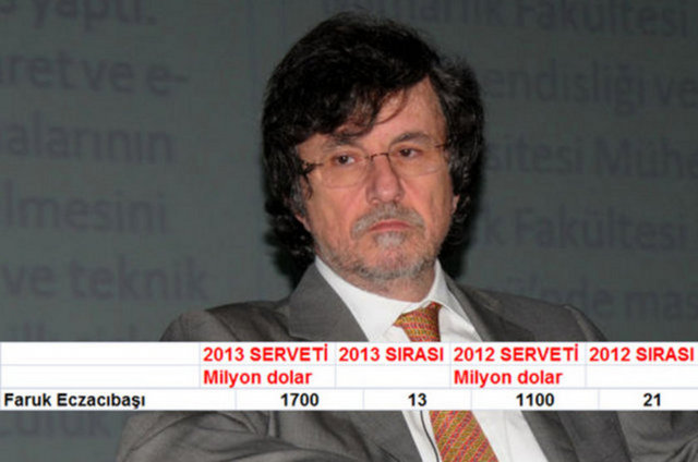 882. Faruk Eczacıbaşı 1.7 Milyar Dolar