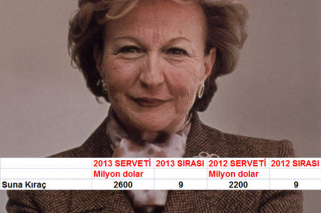 554. Suna Kıraç 2.6 Milyar Dolar