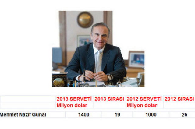 1031. Mehmet Nazif Günal 1.4 Milyar Dolar