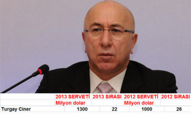 1107. Turgay Ciner 1.3 Milyar  Dolar