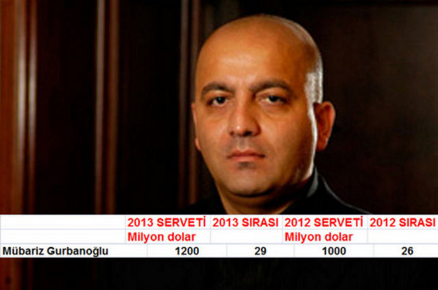 1175 Mübariz Gurbanoğlu 1.2 Milyar Dolar