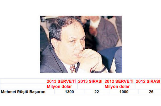 1107. Mehmet Rüştü Başaran 1.3 Milyar Dolar
