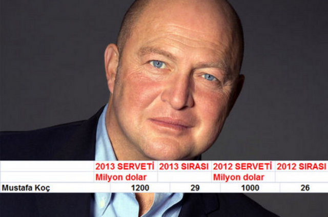 1175 Mustafa Vehbi Koç 1.2  Milyar Dolar
