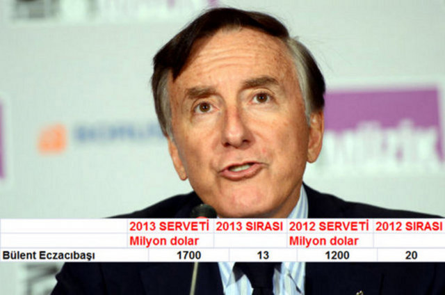 882. Bülent Eczacıbaşı 1.7 Milyar Dolar