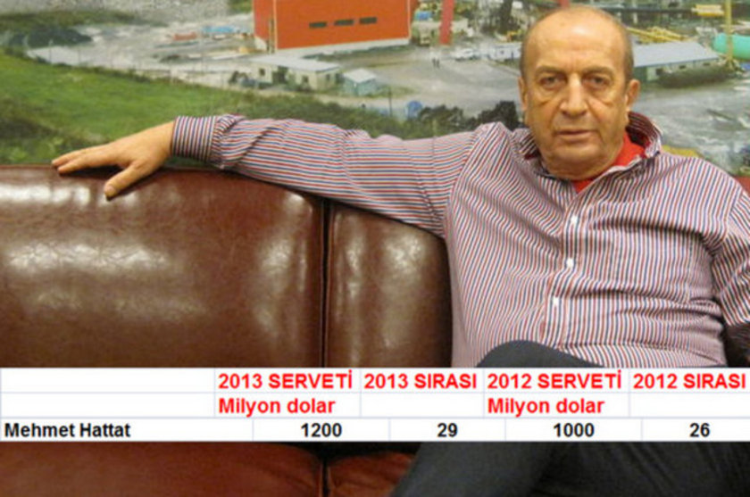 1175 Mehmet Hattat 1.2 Milyar Dolar