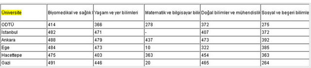 Üniversitelerin temel 5 alanda PP Top yüzde İndikatörüne göre yerleri şöyle: