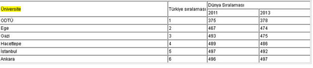PP Top10 yüzde İndikatörü şöyle: - (Dünyada en çok atıf alan yüzde 10'luk dilime 'yayın alanı, yayın yılı ve yayın türü dikkate alınarak belirlendi' giren yayınların oranı)
