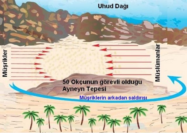 Muhammed, iki ordunun karşılaştığı Uhud Dağı'ndaki dar bir geçidin iki tarafına okçularını yerleştirdi. Mekkelilerin Uhud Dağı'nın etrafından dolaşarak Müslümanlara saldırma ihtimalini önlemek istiyordu.