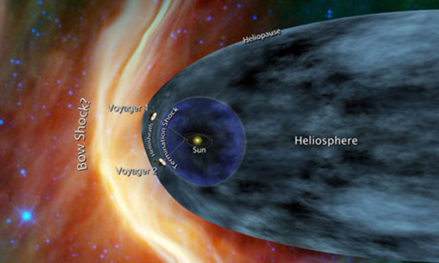 2004 yılında dış gezegenlerin de çok uzağına ulaşan Voyager 1, yıldızlararası uzaydan kaynaklanan yüksek basınç tespit etmişti.