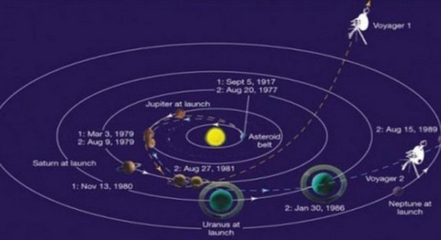 İLK KEZ YILDIZLAR ARASI UZAYA ULAŞTIK - Bilim insanları, Voyager 1'in Güneş tarafından oluşturulan Helyosfer'in dışında tamamen yabancı bir ortamda bulunduğunu belirtiyor. -