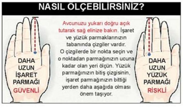Daha önceki araştırmalarda da uzun yüzük parmağının kalp rahatsızlıklarını azalttığı, sınavlarda başarı şansını artırdığı gibi olumlu yanlarından söz ediliyordu. -  - Türkiye'de prostat kanseri akciğer kanserinden sonra ikinci sırada yer alıyor.