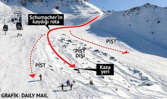 Fotoğraflarda kayakçıların kullanması gereken pistler ve Schumacher'in kaza geçirdiği sırada kaymakta olduğu pist dışı alan da detaylandırılmış.